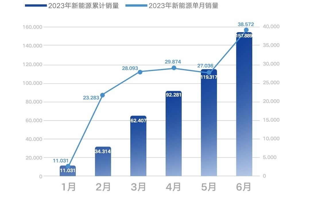 Geely Automobile sold 694,000 units in the first half of the year, and Galaxy L7 sold 9,673 units in the first month